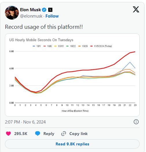 马斯克称X平台使用量在美国大选日创下历史纪录