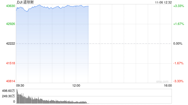 早盘：道指飙升1200点 三大股指均创盘中历史新高