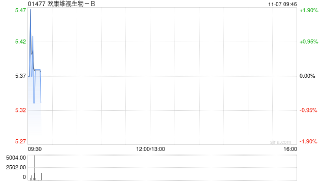 欧康维视生物-B11月5日斥资94.07万港元回购17.25万股