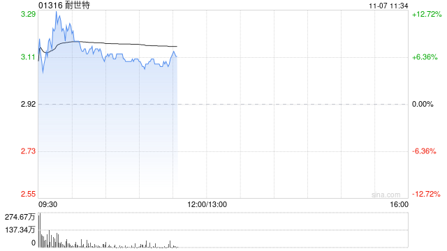 特斯拉概念股早盘走高 耐世特涨逾10%力劲科技涨超6%