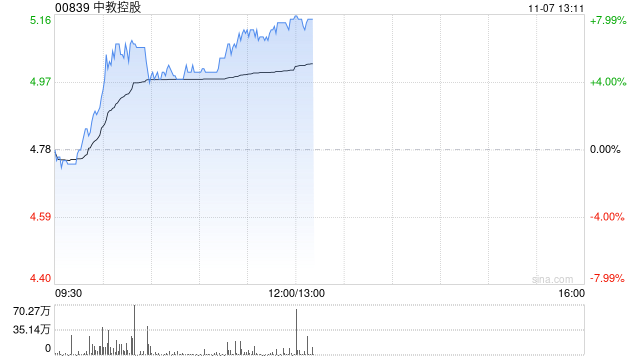 教育股早盘集体走高 中教控股涨逾5%新东方-S涨逾4%