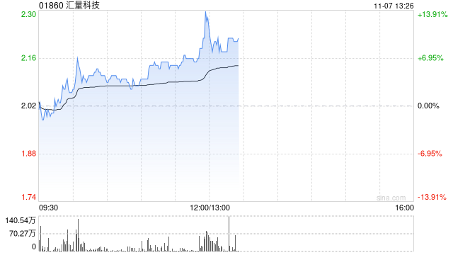 汇量科技午后涨近10% 机构看好Mintegral收入持续增长