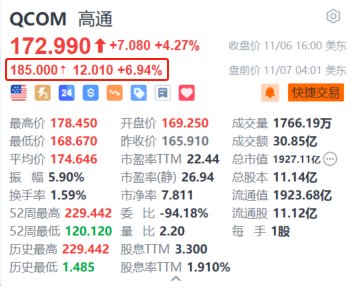 高通盘前涨近7% 第四财季业绩超预期+150亿美元股票回购计划