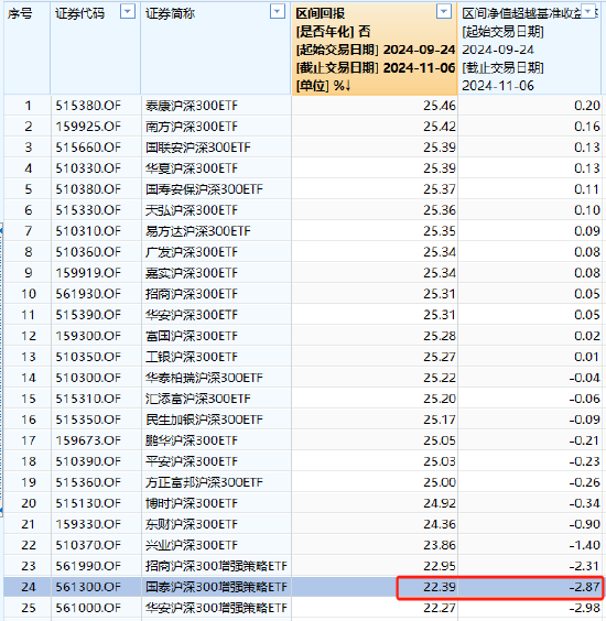 国泰基金增强ETF变增弱？国泰沪深300增强策略ETF本轮行情跑输基准2.8%，收着最高的管理费，跑不赢普通ETF