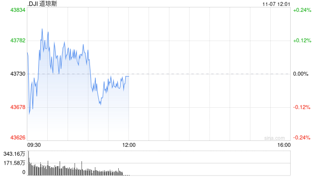 早盘：美股三大股指均创盘中新高