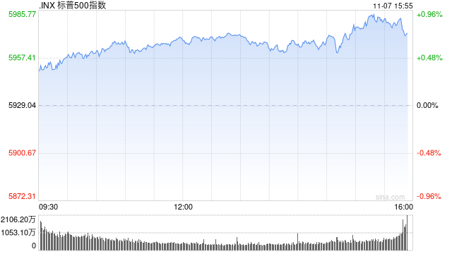 午盘：纳指与标普再创新高 市场等待联储决议