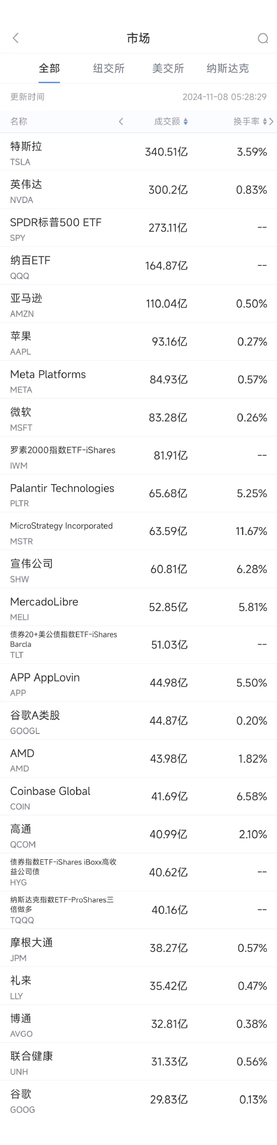 11月7日美股成交额前20：英伟达市值突破3.65万亿美元