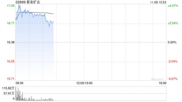 黄金股早盘反弹 紫金矿业涨超3%中国黄金国际涨逾2%