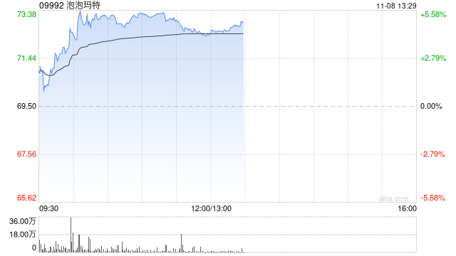 泡泡玛特现涨超4% 公司三季度海外收入同比增超4倍