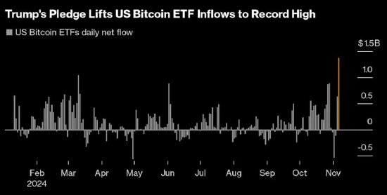 “特朗普交易”推动，美国比特币ETF单日净流入创新高