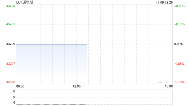午盘：道指一度突破44000点关口 标普指数逼近6000点