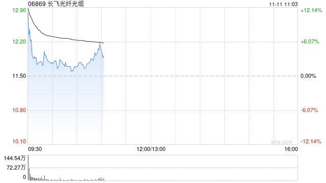 长飞光纤光缆高开逾9% 拟2.987亿元收购2869.83万股奔腾激光股份