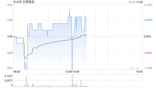 日清食品公布前9个月业绩 拥有人应占溢利约2.51亿港元同比减少7.08%