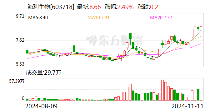 海利生物：拟向控股股东上海豪园出售杨凌金海76.07%股权