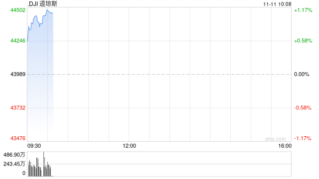 早盘：道指涨逾400点创新高 纳指小幅下跌