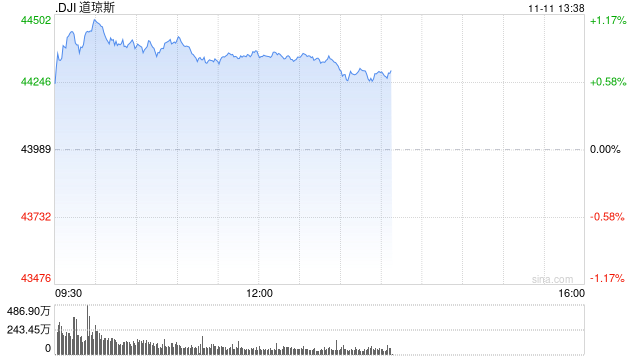 午盘：道指上涨350点 有望收在44000点上方